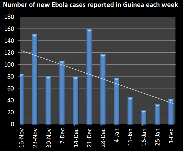 Ebola in Guinea Appears To Be On the Wane