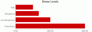 stress-level-scale